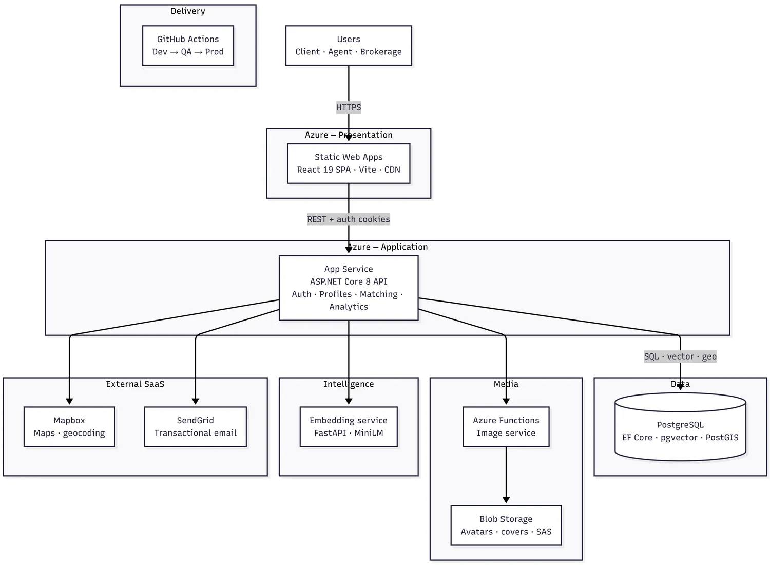 Architecture diagram of the BridgeSphere system