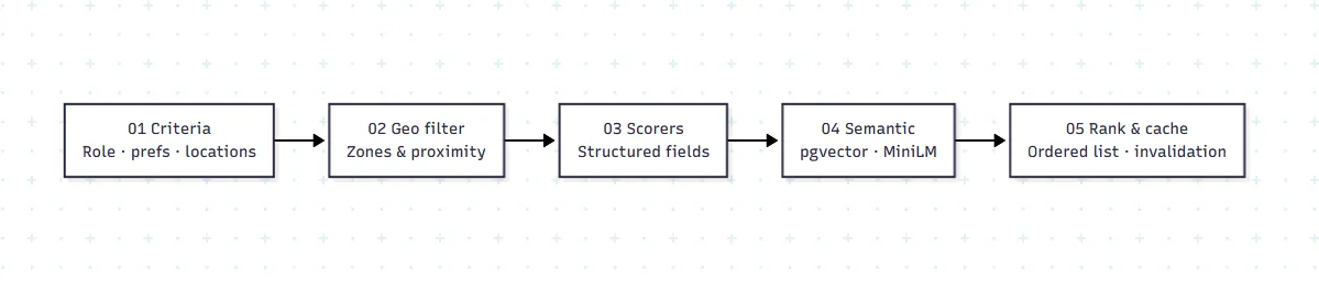 BridgeSphere hybrid match pipeline: criteria, geo filter, scorers, semantic embeddings, then rank and cache